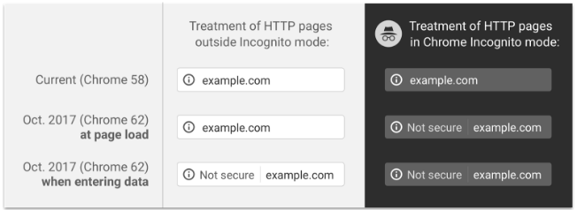 Chrome y la etiqueta de sitio No Seguro