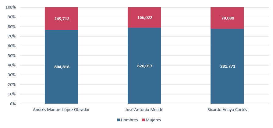 Participación por género en las conversaciones en Internet de los candidatos presidenciales