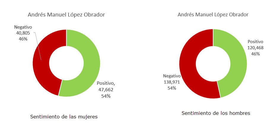 ambos géneros a amlo