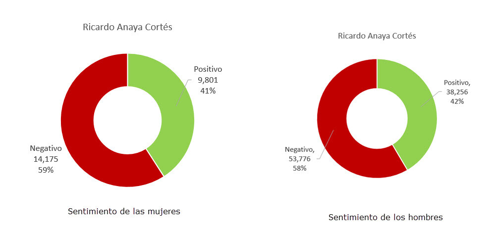 ambos géneros a anaya