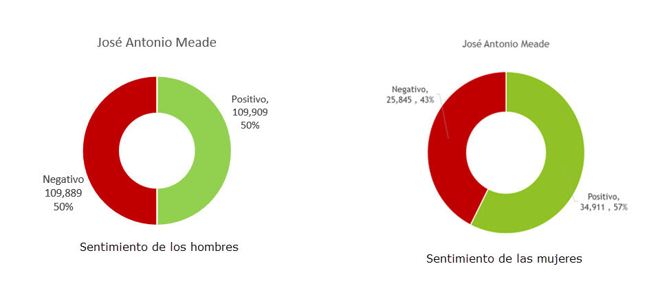 sentimiento de ambos géneros hacia meade