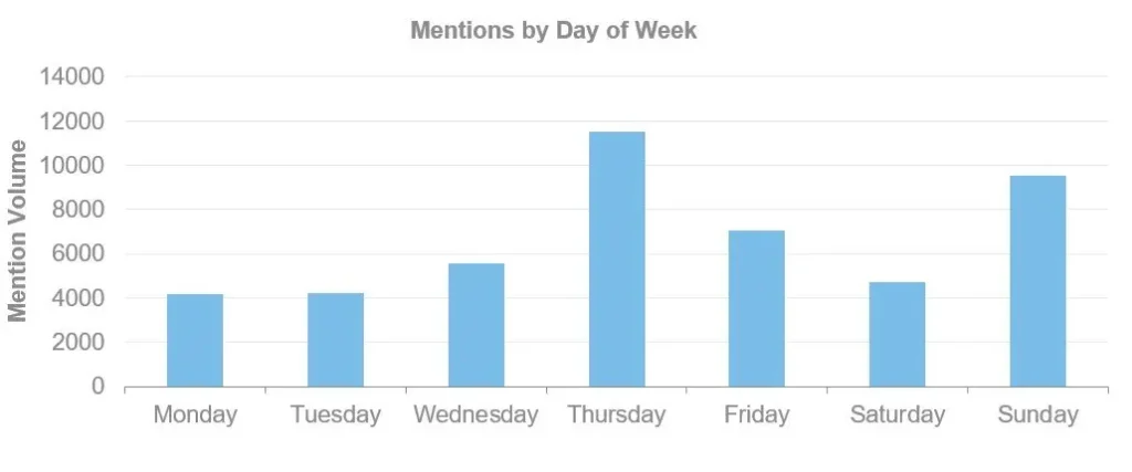 Mentions by day of week