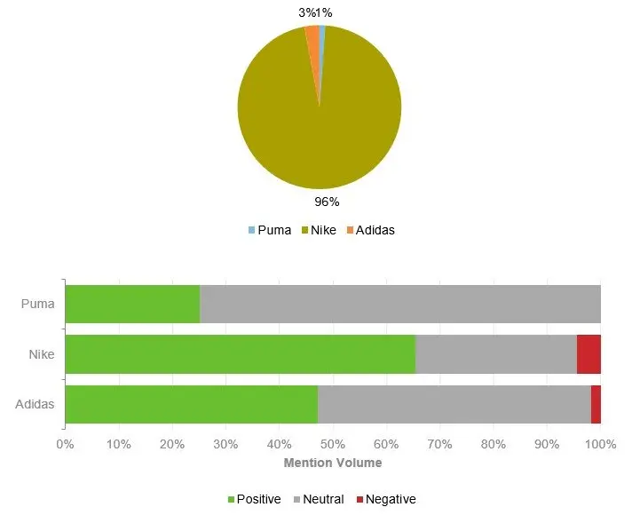Tópicos, tendencias y marcas deportivas en Redes Sociales