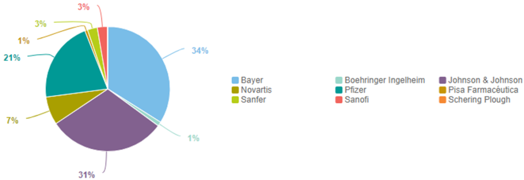 Datos relevantes para la industria farmacéutica