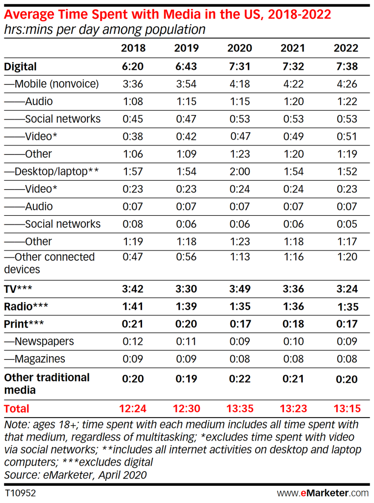 El tiempo en redes sociales y video digital ha crecido