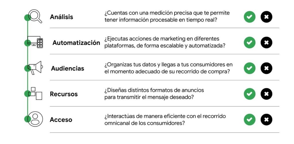 5 pilares para evaluar la madurez digital de tu marketing