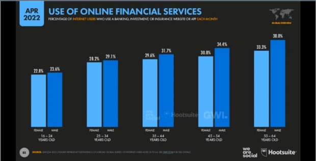 Use of online financial services