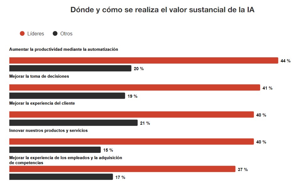 Impacto de la IA en las empresas respaldado con cifras