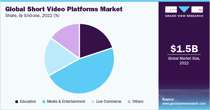 global short video platforms market