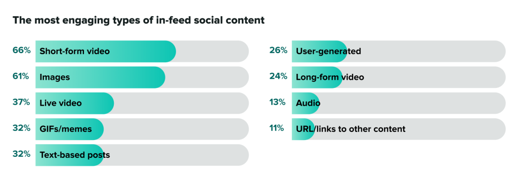 the most engaging types of in-feed social content