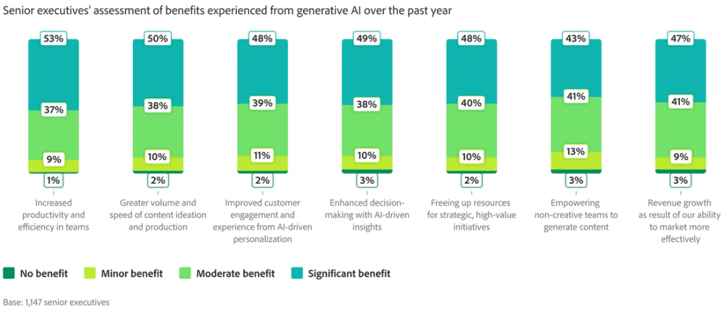 Senior executives assessment of benefits experienced from generative AI over the past year
