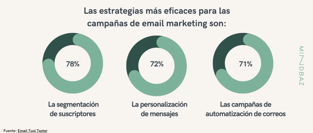 las estrategias más eficaces para las campañas de email marketing