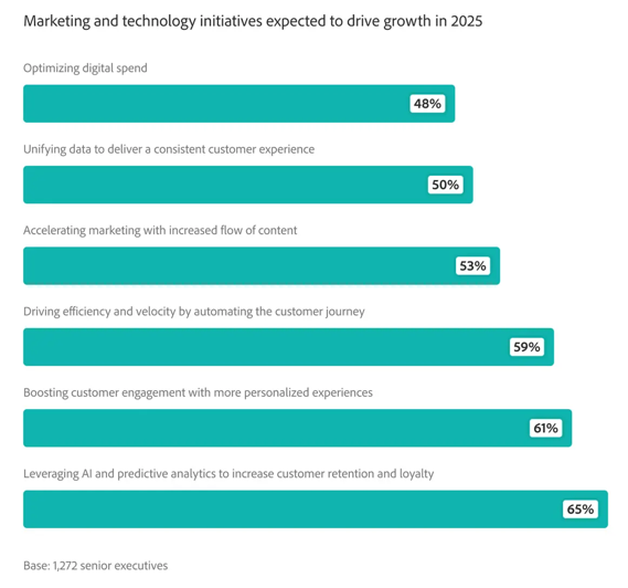 marketing and technology initiatives expected