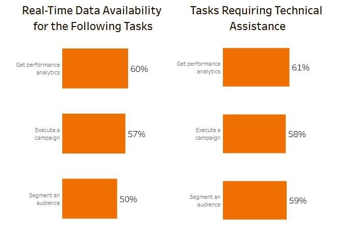 real time data availability for the following tasks