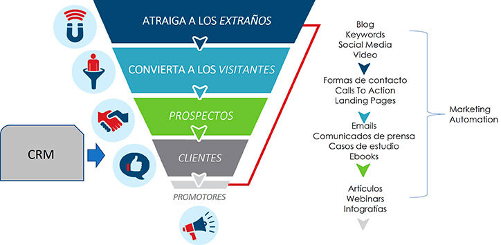 Funel de Marketing Automation Funel de Marketing Automation