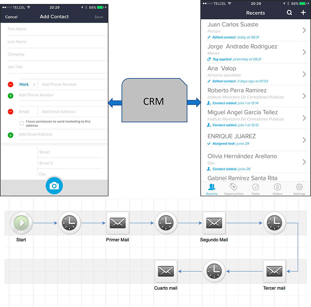 Proceso de Marketing Automation