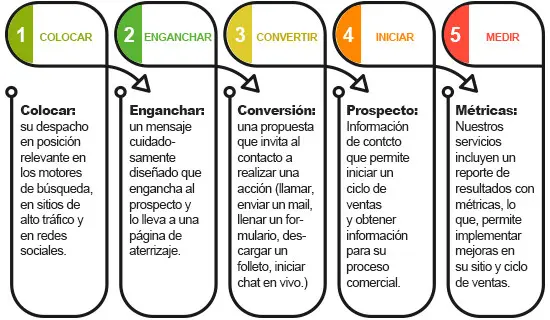 ublicidad por Internet para contadores en cinco pasos
