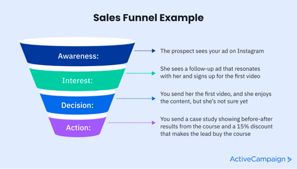 Sales funnel example Sales funnel example