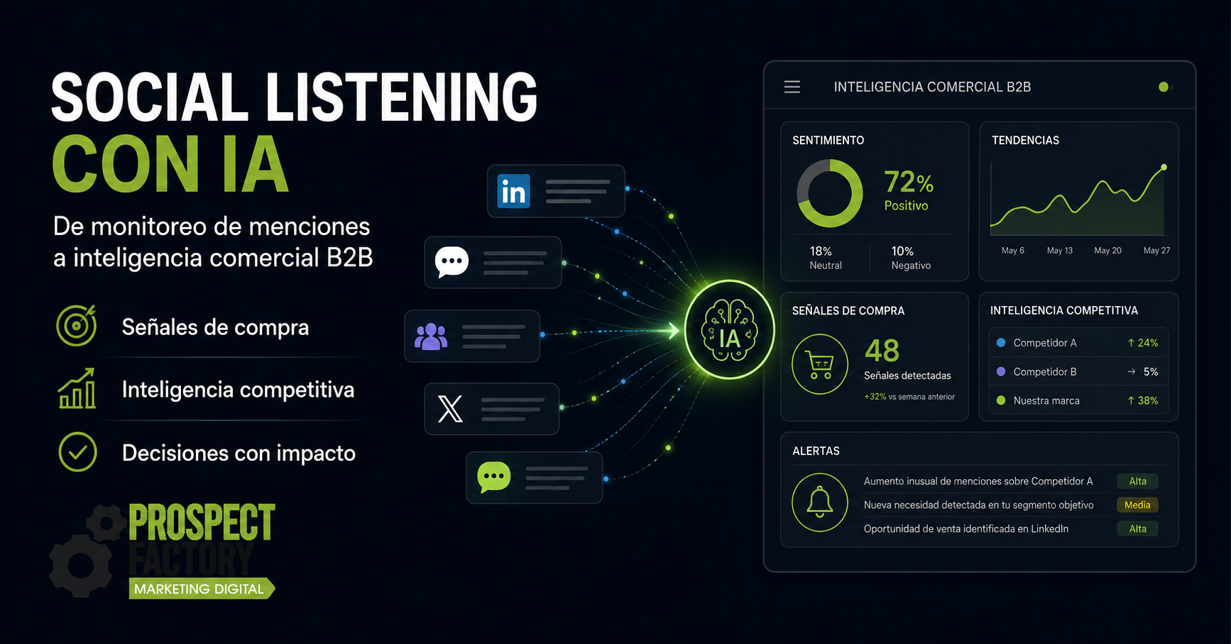 Social listening con IA para convertir conversaciones digitales en señales de compra, inteligencia competitiva y decisiones comerciales B2B.
