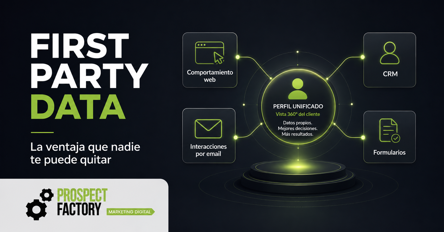 First party data en marketing B2B conectado desde sitio web, CRM, formularios e interacciones por email para crear un perfil unificado del cliente.